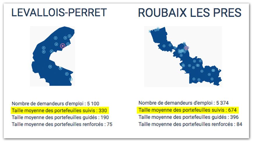 À nombre de demandeurs d’emploi équivalent, l’agence de Roubaix Les Prés compte près du double de portefeuilles suivis par agent que l’agence de Levallois-Perret.