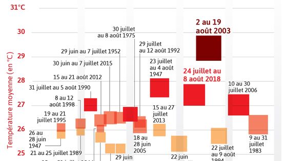 Le dérèglement climatique s'accélère avec des pics de chaleurs recensés ces dernières années en France. ©Visactu - Météo France