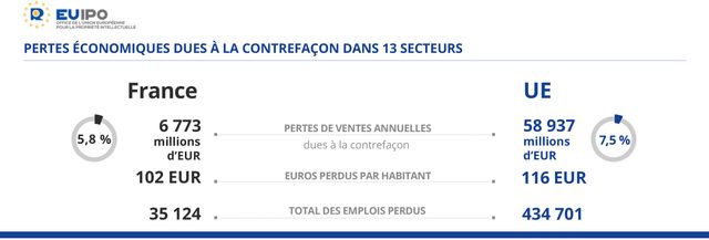 Les pertes liées à la contrefaçon