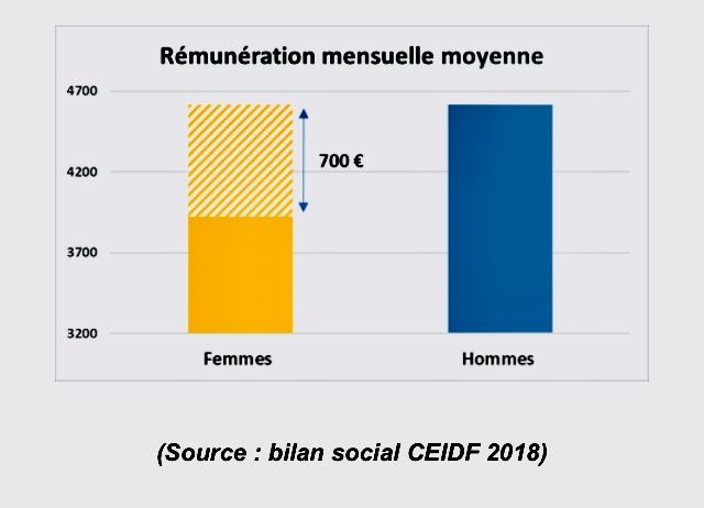 La rémunération moyenne mensuelle entre les femmes et les hommes varie de 700 euros, à la Caisse d'Epargne Ile-de-France
