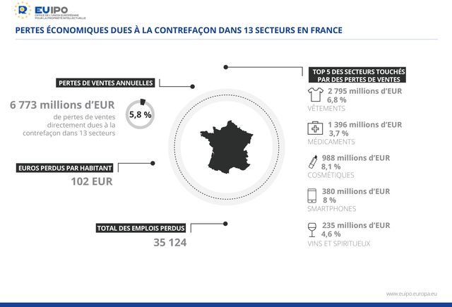 Les secteurs les plus touchés par la contrefaçon