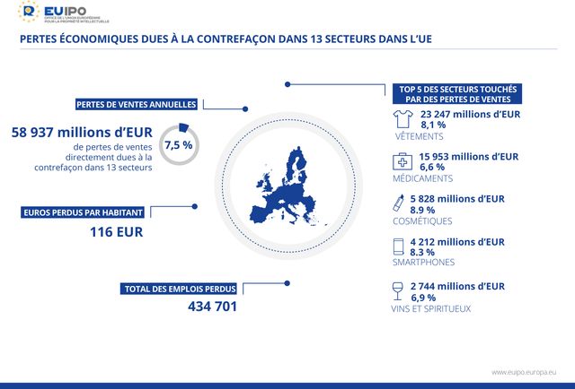 Les pertes liées à la contrefaçon dans l'UE