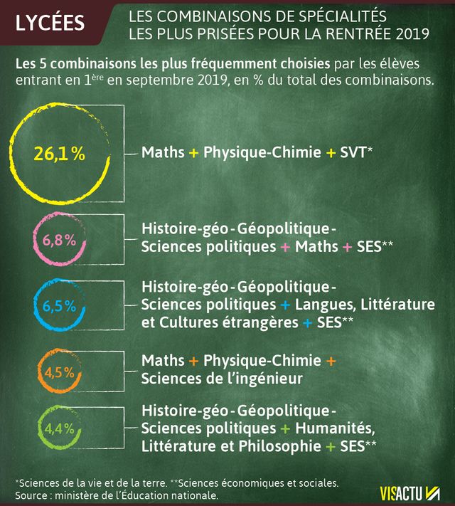 les trios de spécialités les plus choisis par les élèves entrant en première