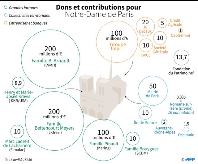 Les promesses de dons faites au lendemain de l'incendie de Notre-Dame en avril 2019