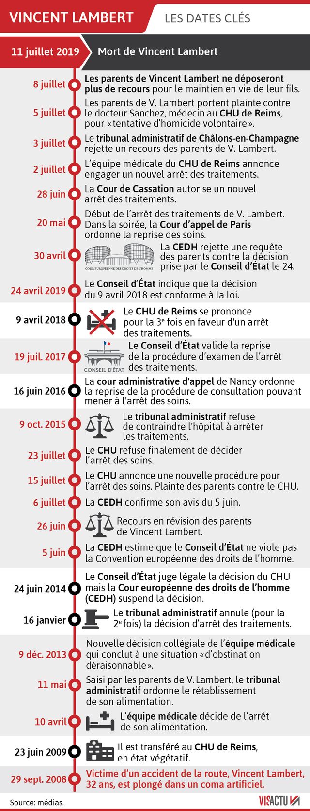 Les dates clés de l'affaire Vincent Lambert