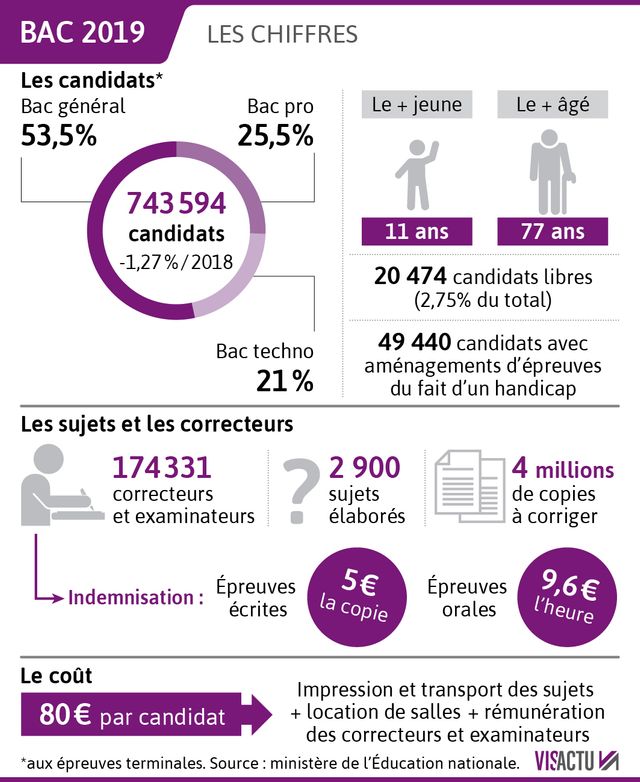 Plus de 740 000 candidats au bac 2019