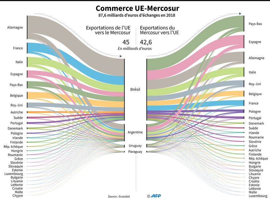 Commerce de biens entres pays de l'UE et du Mercosur, en 2018