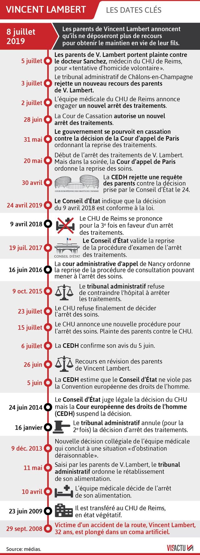 Les dates clés de l'affaire Vincent Lambert