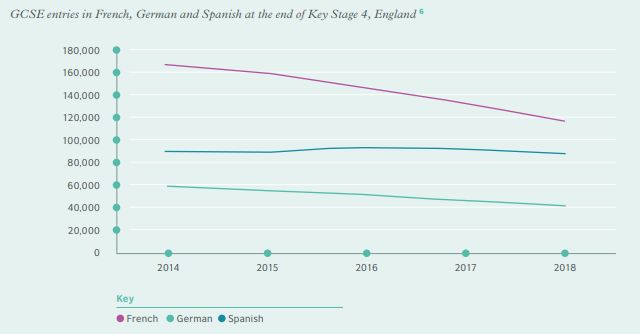 En Angleterre, le nombre d'élèves optant pour le français a fortement baissé ces dernières années.