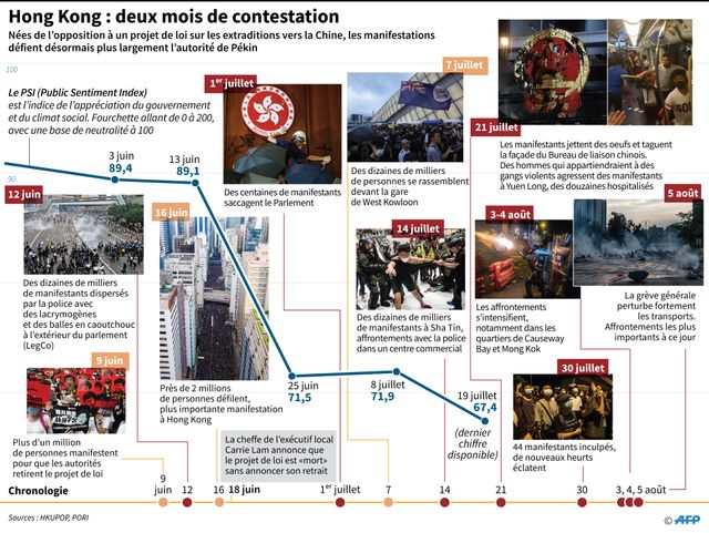Principales dates du mouvement de contestation des Hongkongais contre Pékin