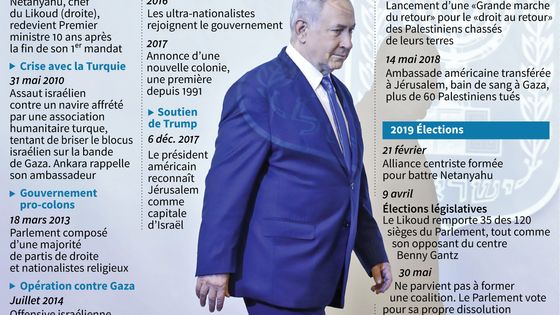 Chronologie des gouvernements de Benjamin Netanyahu depuis 2009 ©AFP - Sophie RAMIS, Gal ROMA, Cecilia SANCHEZ