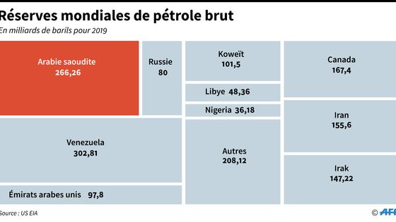 Réserves mondiales de pétrole brut par pays pour 2019 en milliards de barils ©AFP - Gal ROMA, Laurence CHU