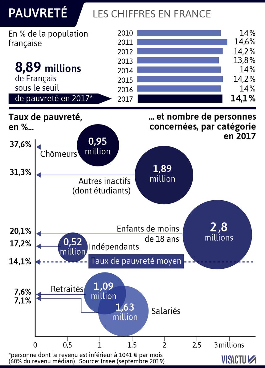 Le taux de pauvreté en France est resté stable ces dernières années