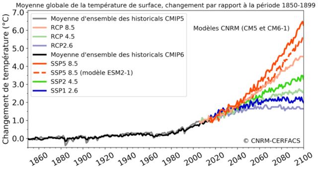 Comparaison entre les températures moyennes du globe simulées pour CMIP5 (traits tiretés et couleurs pastels) et pour CMIP6 (traits pleins et couleurs vives) pour les deux modèles français.