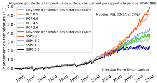 Comparaison entre les températures moyennes du globe simulées pour CMIP5 (traits tiretés et couleurs pastels) et pour CMIP6 (traits pleins et couleurs vives) pour les deux modèles français.