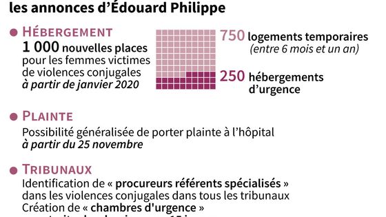 Les premières annonces du gouvernement pour aider les femmes victimes de violences conjugales ©AFP - LAURENCE SAUBADU, VALENTINE GRAVELEAU