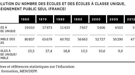 Evolution du nombre des écoles et des écoles à classe unique, enseignement public seul (France). Tableau extrait du dossier "École rurale et réussite scolaire", par Le Canopé