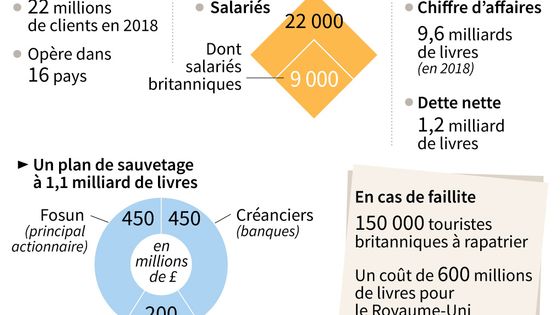 Chiffres clés sur le voyagiste britannique Thomas Cook ©AFP - Kun TIAN, Valentine GRAVELEAU