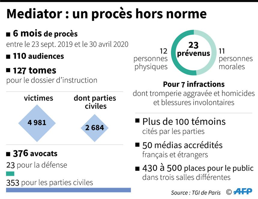 Chiffres clés sur ce procès