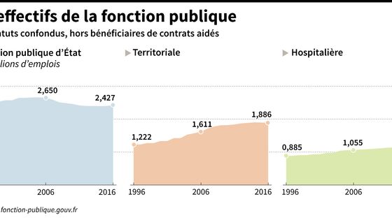 Evolution du nombre de fonctionnaires, tous statuts confondus de 1996 à 2016, selon le Rapport annuel sur l’état de la fonction publique ©AFP - Valentina BRESCHI, Thomas SAINT-CRICQ