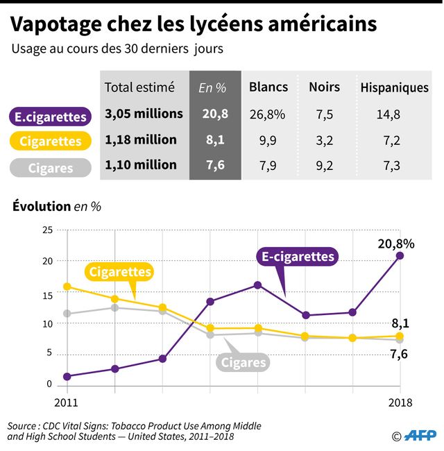 Plus de 20% des lycéens américains vapotent