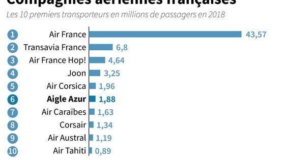 Aigle azur figure dans le top 10 des compagnies aériennes françaises par nombre de passagers ©AFP - Sophie RAMIS, Nioucha ZAKAVATI