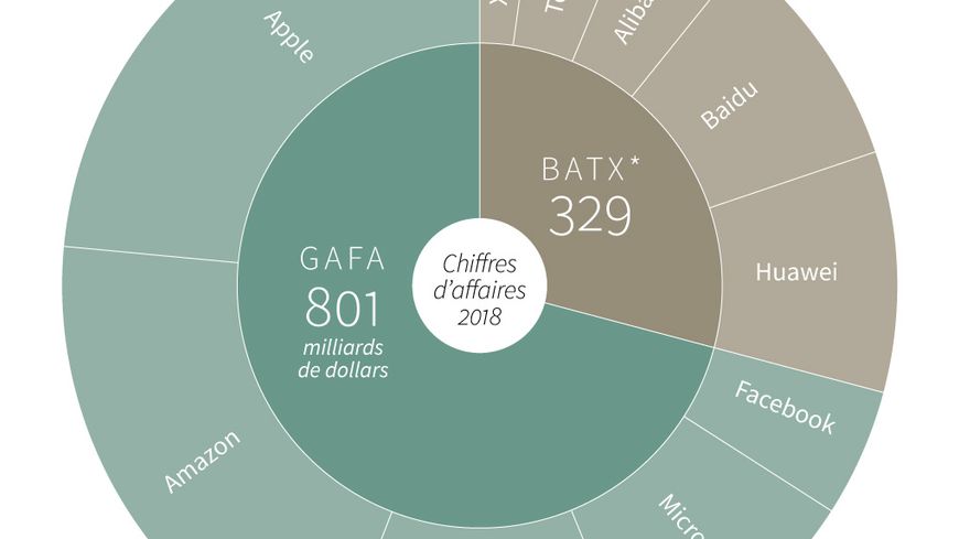 Les revenus des GAFAM et des BATX.