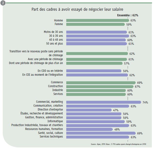 Les femmes cadres sont 59% à avoir essayé de négocier leur salaire à l'embauche.