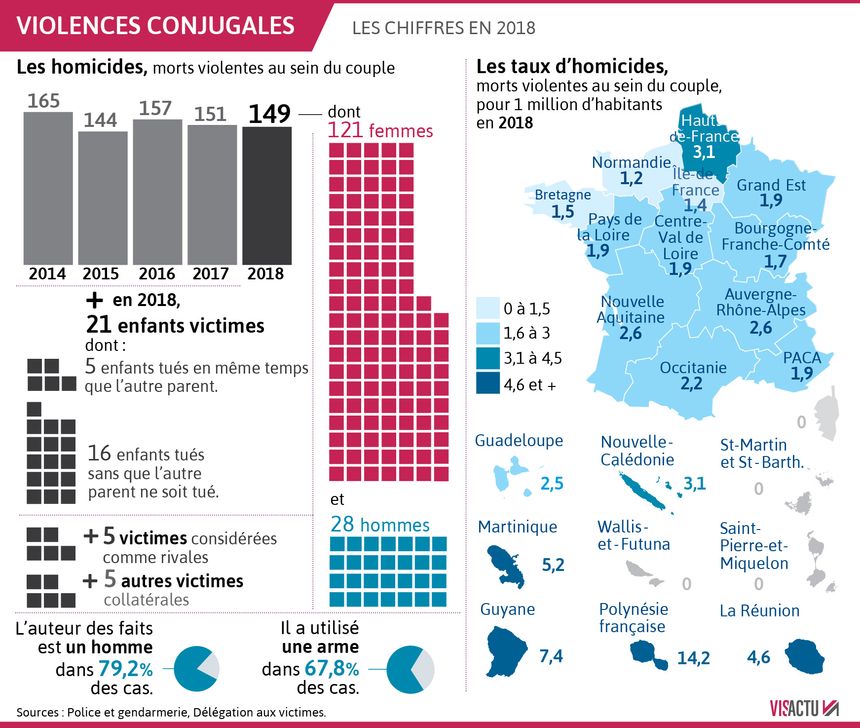 Les violences conjugales (chiffres 2018)