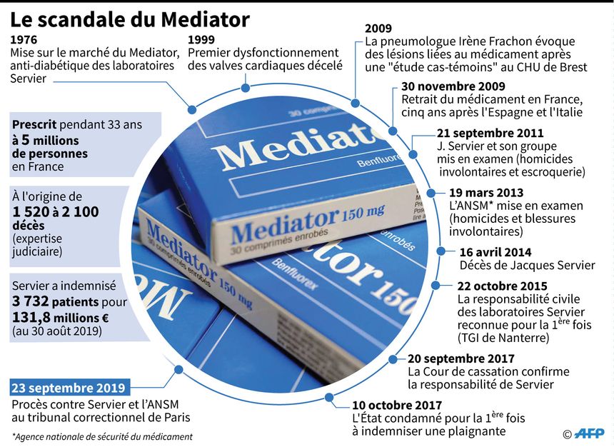 Frise chronologique sur les différents développements de l'affaire du Mediator