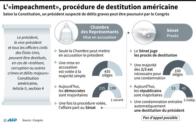 La procédure d'impeachment américaine