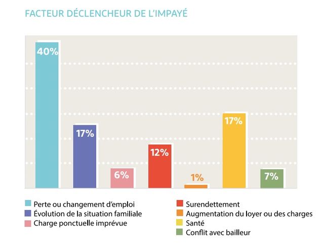 Les problèmes qui déclenchent les impayés de loyer