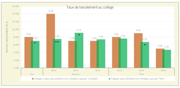 Les effets de la présence d'un médiateur sur le harcèlement ressenti par les élèves, selon l'étude de Sciences Po.
