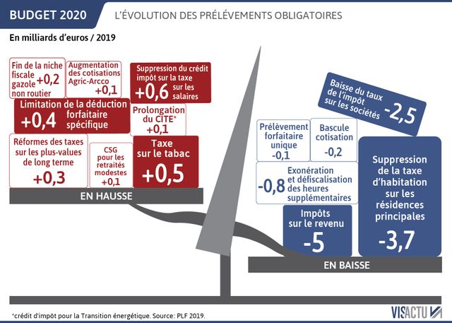 Budget 2020 : les hausses et baisses de prélèvements prévues.