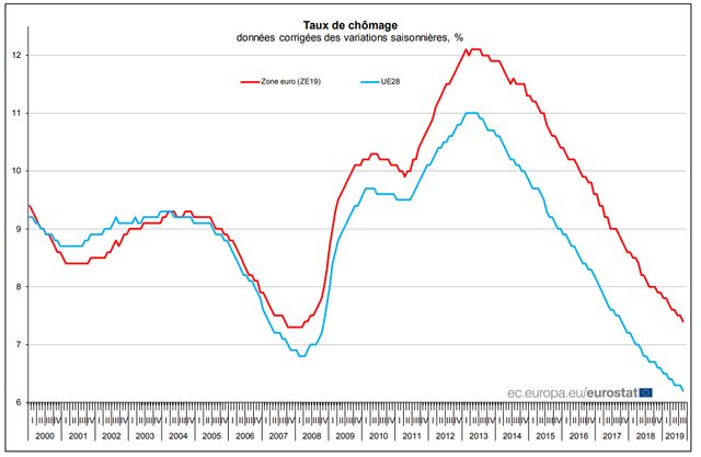 Taux de chômage (données corrigées des variations saisonnières). Source : Eurostat