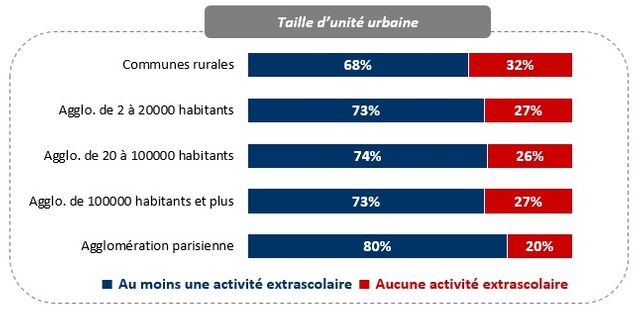 "Pratiquiez-vous un sport en club, une activité culturelle (dessin, musique, théâtre) en club ou association, étiez-vous inscrit à une bibliothèque municipale ?"