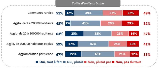"Avez-vous fait ou allez-vous faire des choix d’études supérieures que vous qualifieriez d’ambitieuses ?"