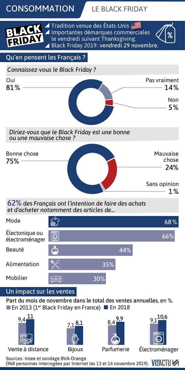 Selon un sondage BVA-Orange, 95% de Français connaissent le Black Friday, même si 14% indique ne pas savoir réellement de quoi il s'agit.