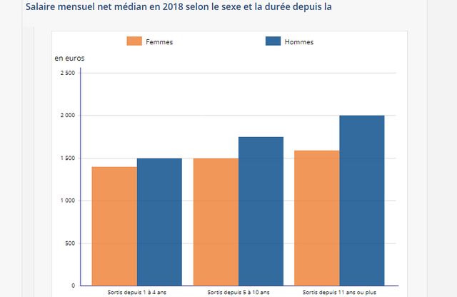 Salaire mensuel net médian en 2018 selon le sexe et la durée depuis la sortie de formation initiale