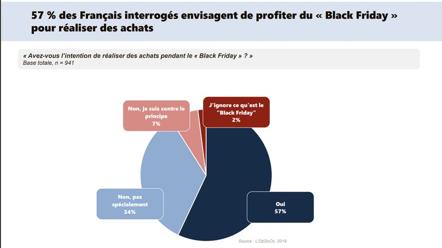 Un des panneaux de l'enquête en ligne de l'ObSoCo réalisée du 18 au 28 octobre 2019, sur la base d’un échantillon de 941 personnes représentatif de la population française âgée de 18 à 70 ans.