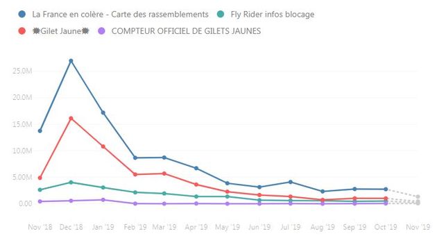 Les interactions (likes, commentaires, partages) sont aussi en nette baisse.