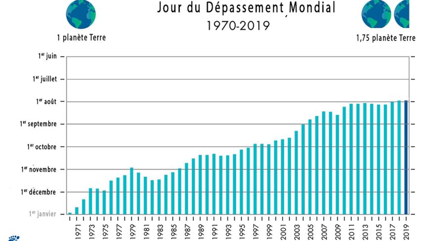 Plus le temps passe, plus le jour où nous avons épuisé les ressources renouvelables de la planète se rapproche du début de l'année.