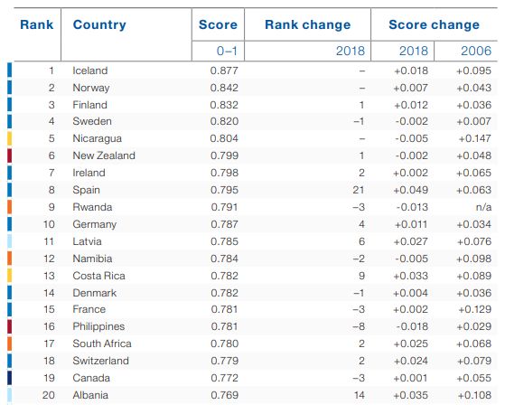 La France perd trois places par rapport au classement de l'an dernier.