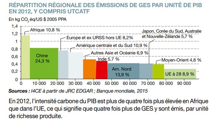 L'Afrique et la Chine peinent à découpler croissance du PIB et croissance des émissions de Gaz à Effet de Serre (GES)