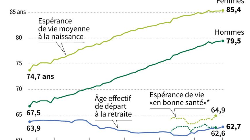 Age de départ à la retraite et espérance de vie en France