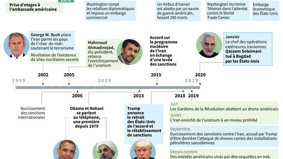 Les tensions entre Washington et Téhéran depuis 40 ans. ©AFP - VALENTINA BRESCHI, KUN TIAN, MARYAM EL HAMOUCHI
