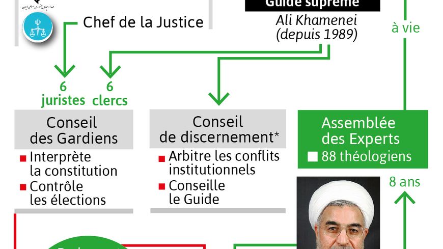 Le fonctionnement des institutions en Iran