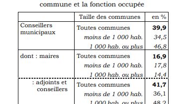 Proportion de femmes dans les conseils municipaux