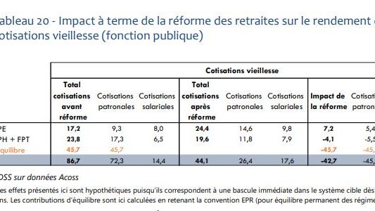 Impact à terme de la réforme des retraites sur le rendement des cotisations vieillesse (fonction publique)