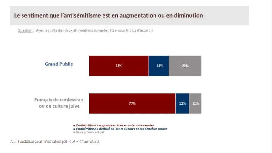 Sentiment que l'antisémitisme est en augmentation ou en diminution en France. Extrait de la "radiographie" publiée la semaine dernière